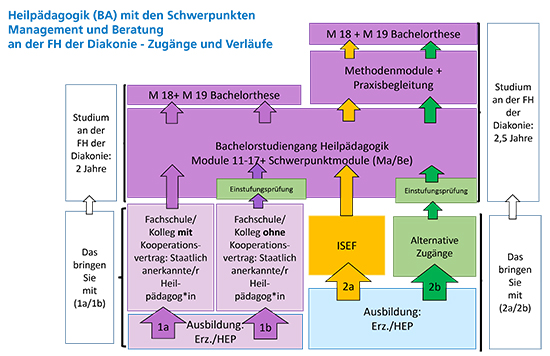 > weitere Informationen zu den Zugngen zum Studium mit/ohne Kooperationsschulen